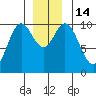Orel Anchorage tide chart for Wednesday, December 14, 2022
