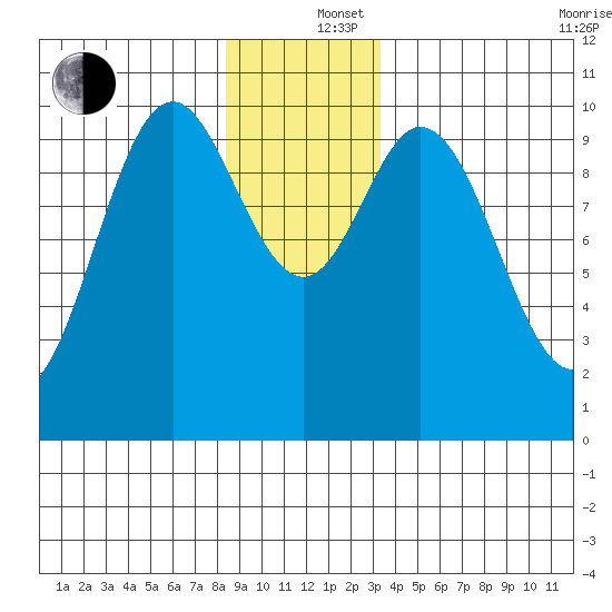 Orel Anchorage tide chart for Thursday, December 15, 2022