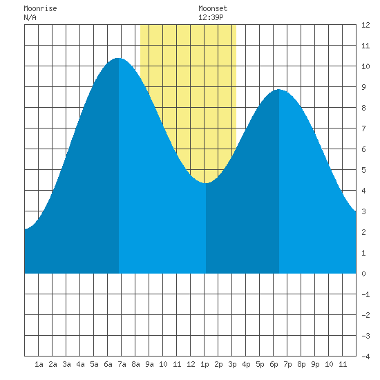 Orel Anchorage tide chart for Friday, December 16, 2022