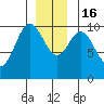 Orel Anchorage tide chart for Friday, December 16, 2022
