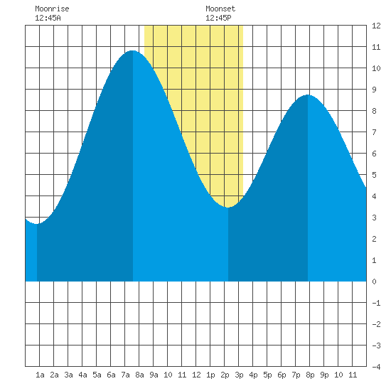 Orel Anchorage tide chart for Saturday, December 17, 2022
