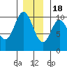 Orel Anchorage tide chart for Sunday, December 18, 2022