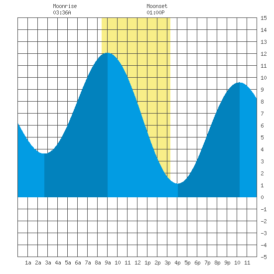Orel Anchorage tide chart for Monday, December 19, 2022