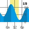 Orel Anchorage tide chart for Monday, December 19, 2022