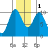 Orel Anchorage tide chart for Thursday, December 1, 2022