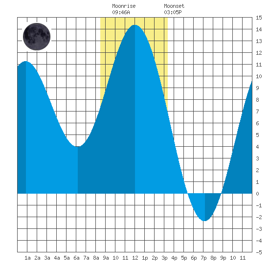Orel Anchorage tide chart for Friday, December 23, 2022