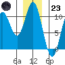 Orel Anchorage tide chart for Friday, December 23, 2022