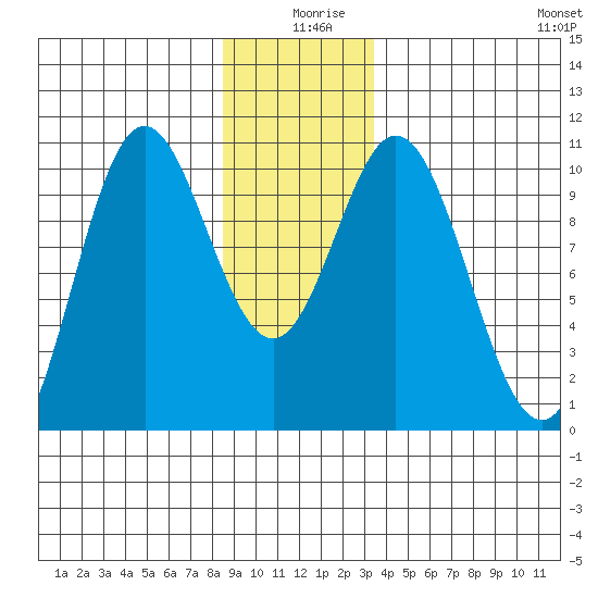 Orel Anchorage tide chart for Wednesday, December 28, 2022