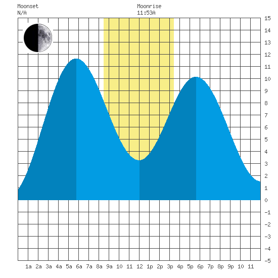 Orel Anchorage tide chart for Thursday, December 29, 2022