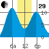 Orel Anchorage tide chart for Thursday, December 29, 2022