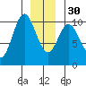 Orel Anchorage tide chart for Friday, December 30, 2022