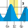 Orel Anchorage tide chart for Saturday, December 3, 2022