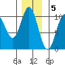 Orel Anchorage tide chart for Monday, December 5, 2022