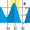 Orel Anchorage tide chart for Tuesday, December 6, 2022