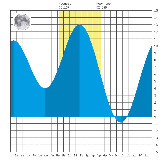 Orel Anchorage tide chart for Wednesday, December 7, 2022