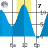 Orel Anchorage tide chart for Wednesday, December 7, 2022