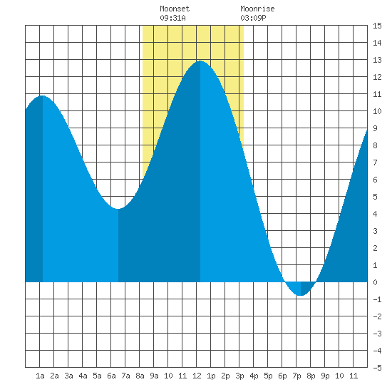 Orel Anchorage tide chart for Thursday, December 8, 2022