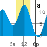 Orel Anchorage tide chart for Thursday, December 8, 2022