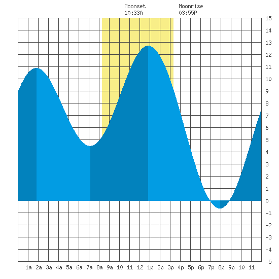 Orel Anchorage tide chart for Friday, December 9, 2022