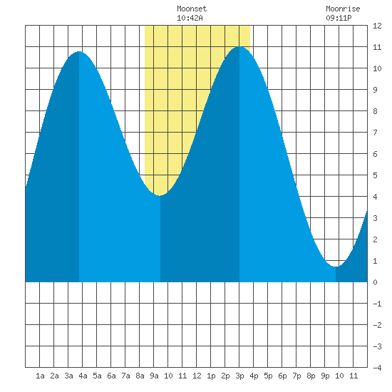 Orel Anchorage tide chart for Wednesday, January 11, 2023