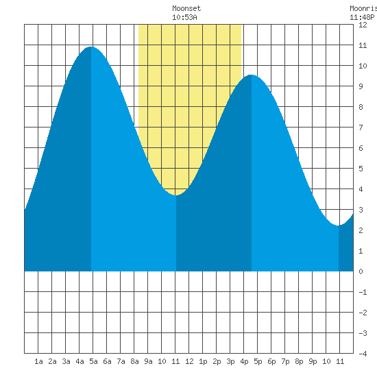 Orel Anchorage tide chart for Friday, January 13, 2023