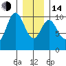Orel Anchorage tide chart for Saturday, January 14, 2023