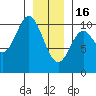 Orel Anchorage tide chart for Monday, January 16, 2023