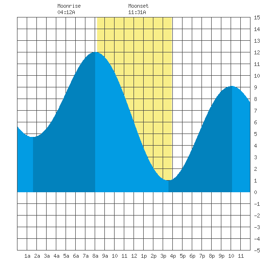 Orel Anchorage tide chart for Tuesday, January 17, 2023