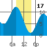 Orel Anchorage tide chart for Tuesday, January 17, 2023