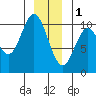 Orel Anchorage tide chart for Sunday, January 1, 2023
