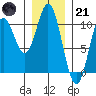 Orel Anchorage tide chart for Saturday, January 21, 2023