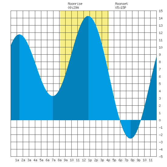 Orel Anchorage tide chart for Sunday, January 22, 2023