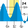 Orel Anchorage tide chart for Tuesday, January 24, 2023