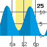 Orel Anchorage tide chart for Wednesday, January 25, 2023