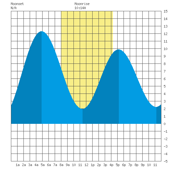 Orel Anchorage tide chart for Friday, January 27, 2023