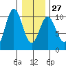 Orel Anchorage tide chart for Friday, January 27, 2023