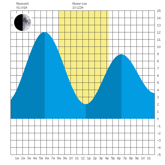 Orel Anchorage tide chart for Saturday, January 28, 2023