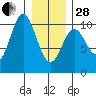Orel Anchorage tide chart for Saturday, January 28, 2023