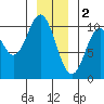 Orel Anchorage tide chart for Monday, January 2, 2023