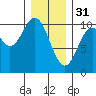 Orel Anchorage tide chart for Tuesday, January 31, 2023