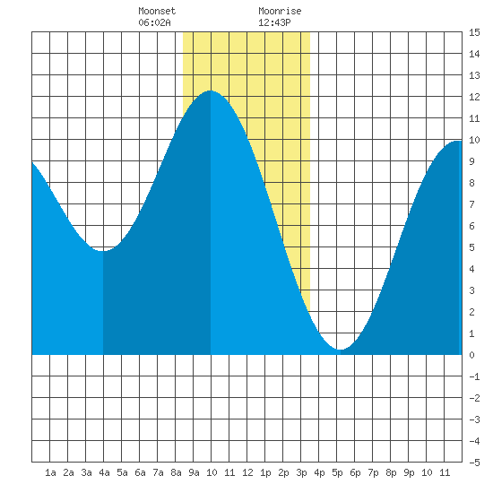 Orel Anchorage tide chart for Tuesday, January 3, 2023