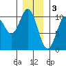 Orel Anchorage tide chart for Tuesday, January 3, 2023