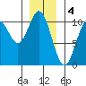 Orel Anchorage tide chart for Wednesday, January 4, 2023