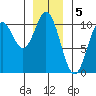 Orel Anchorage tide chart for Thursday, January 5, 2023