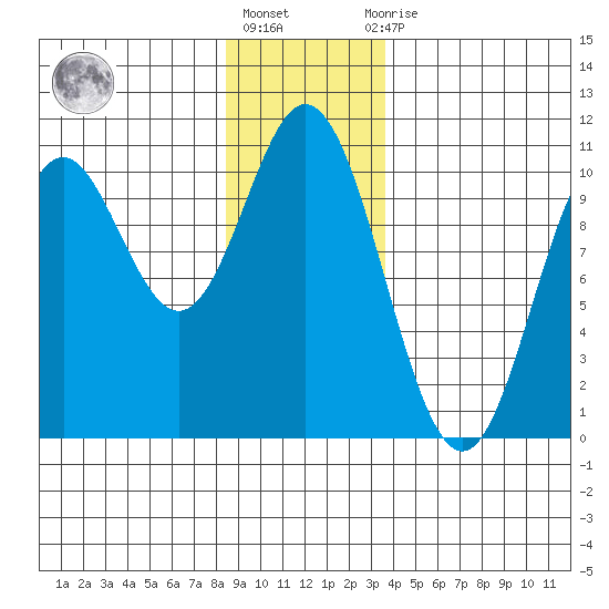 Orel Anchorage tide chart for Friday, January 6, 2023