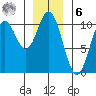 Orel Anchorage tide chart for Friday, January 6, 2023