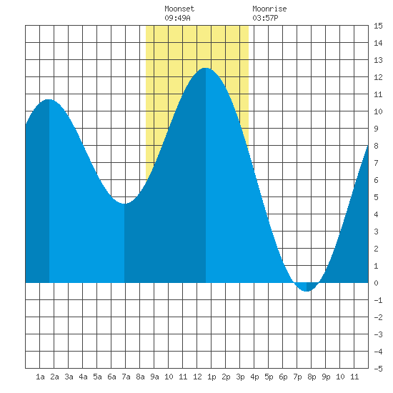 Orel Anchorage tide chart for Saturday, January 7, 2023