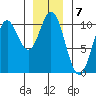 Orel Anchorage tide chart for Saturday, January 7, 2023