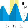 Orel Anchorage tide chart for Sunday, January 8, 2023