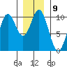 Orel Anchorage tide chart for Monday, January 9, 2023
